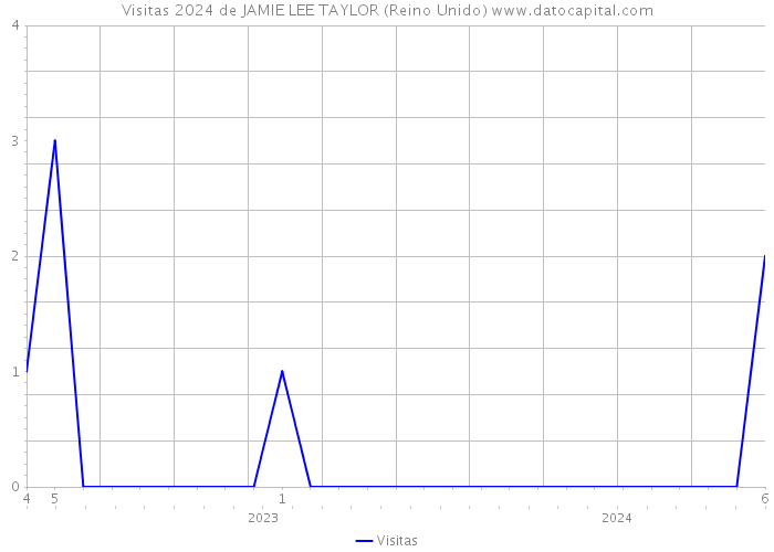 Visitas 2024 de JAMIE LEE TAYLOR (Reino Unido) 