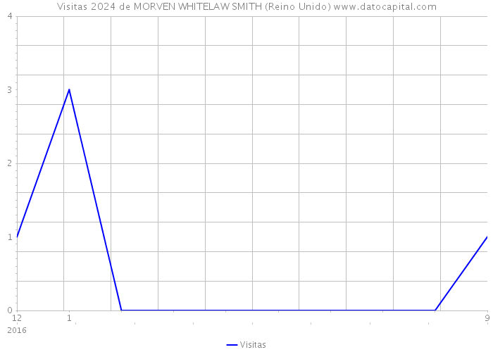 Visitas 2024 de MORVEN WHITELAW SMITH (Reino Unido) 