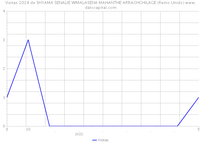 Visitas 2024 de SHYAMA SENALIE WIMALASENA MAHANTHE ARRACHCHILAGE (Reino Unido) 