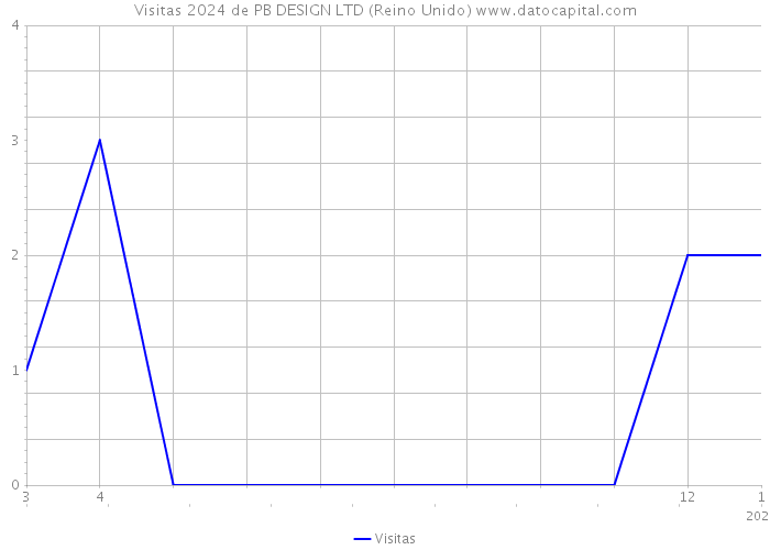 Visitas 2024 de PB DESIGN LTD (Reino Unido) 