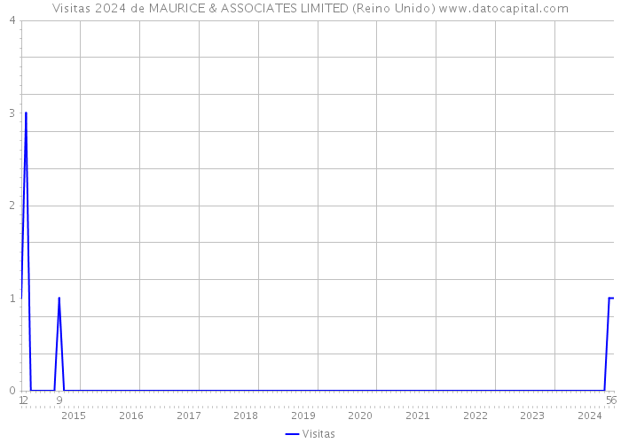 Visitas 2024 de MAURICE & ASSOCIATES LIMITED (Reino Unido) 