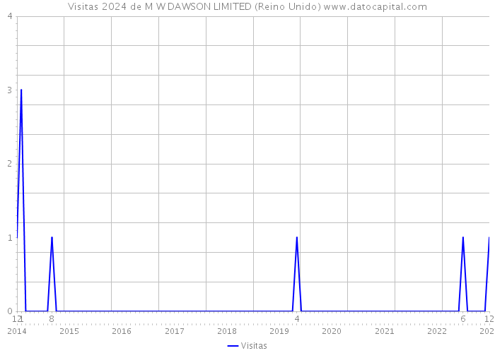 Visitas 2024 de M W DAWSON LIMITED (Reino Unido) 