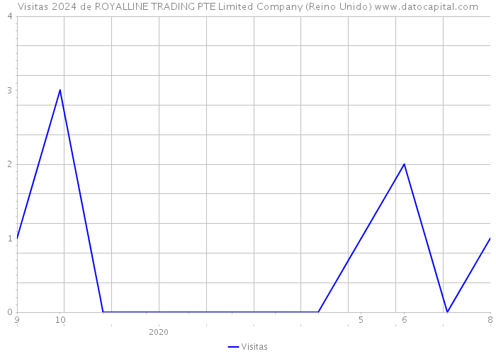 Visitas 2024 de ROYALLINE TRADING PTE Limited Company (Reino Unido) 