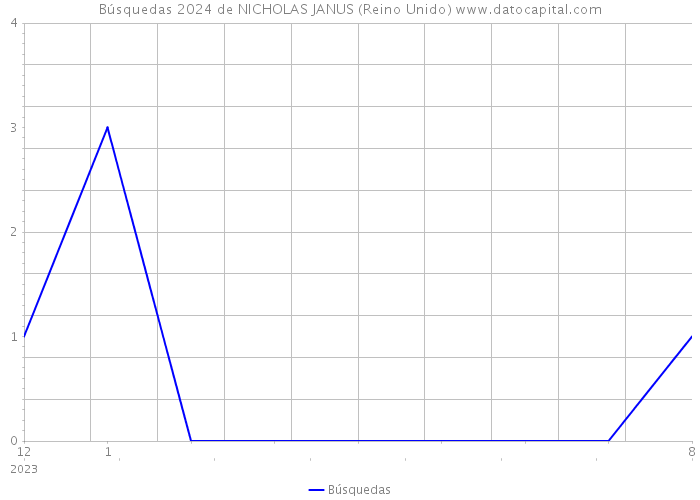 Búsquedas 2024 de NICHOLAS JANUS (Reino Unido) 