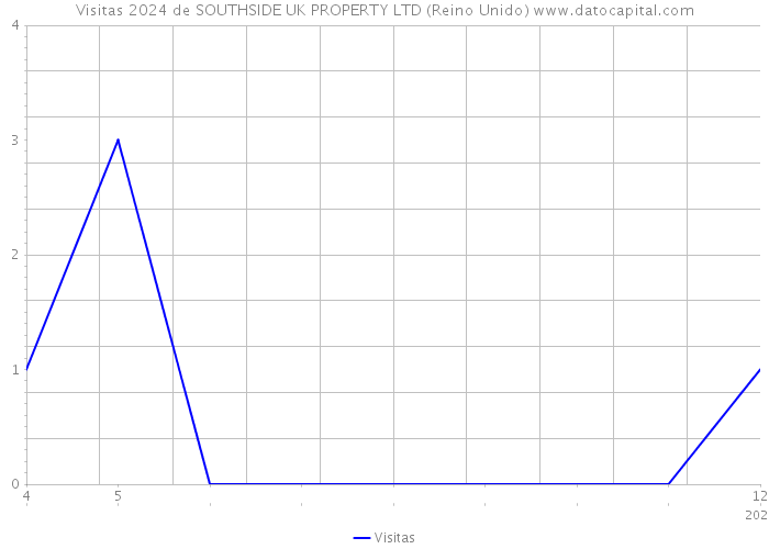 Visitas 2024 de SOUTHSIDE UK PROPERTY LTD (Reino Unido) 