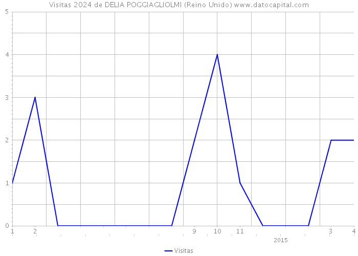 Visitas 2024 de DELIA POGGIAGLIOLMI (Reino Unido) 