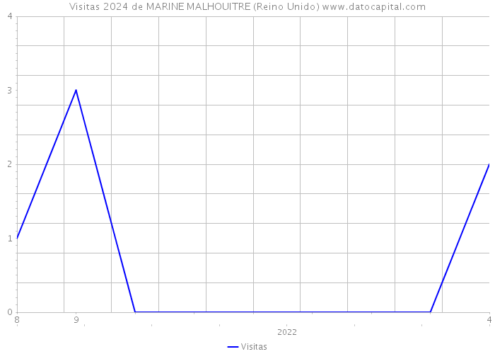 Visitas 2024 de MARINE MALHOUITRE (Reino Unido) 