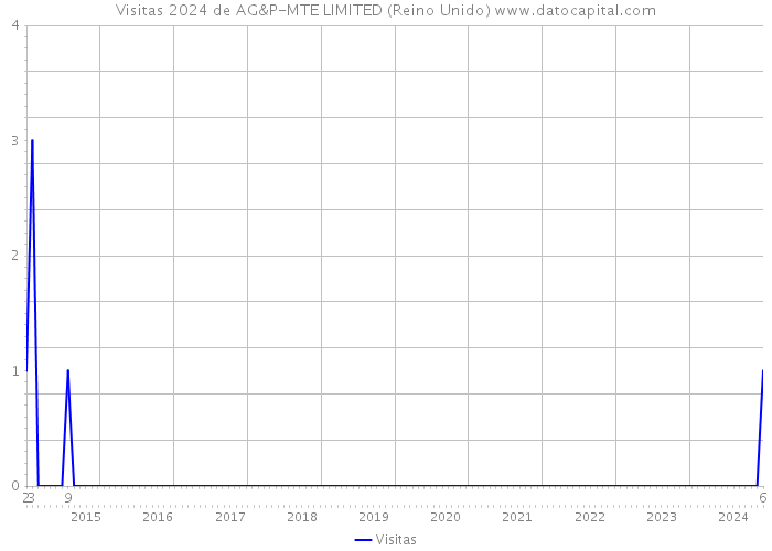 Visitas 2024 de AG&P-MTE LIMITED (Reino Unido) 