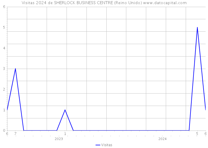 Visitas 2024 de SHERLOCK BUSINESS CENTRE (Reino Unido) 