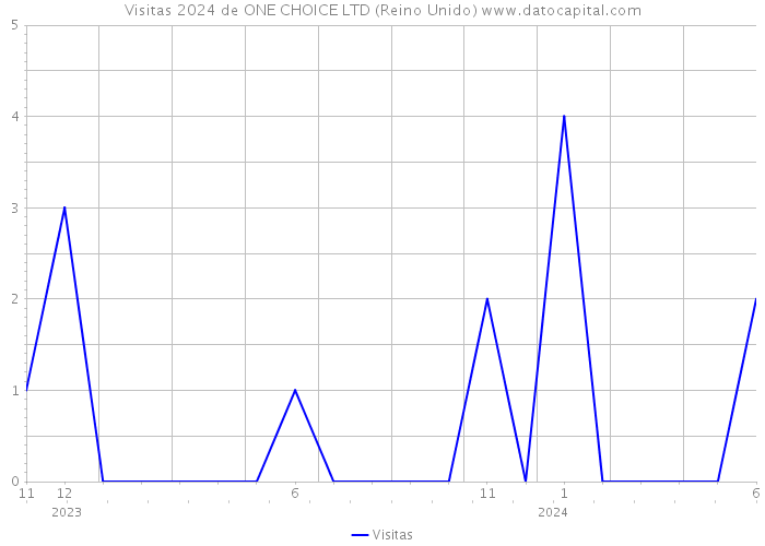 Visitas 2024 de ONE CHOICE LTD (Reino Unido) 