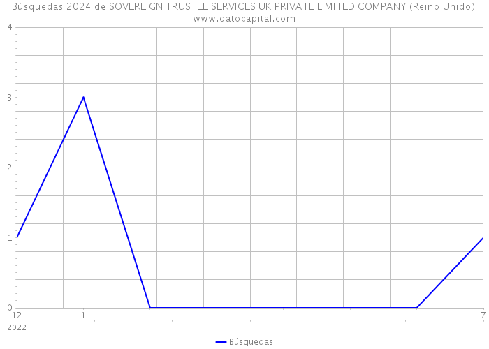 Búsquedas 2024 de SOVEREIGN TRUSTEE SERVICES UK PRIVATE LIMITED COMPANY (Reino Unido) 