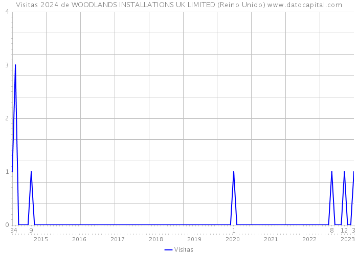 Visitas 2024 de WOODLANDS INSTALLATIONS UK LIMITED (Reino Unido) 