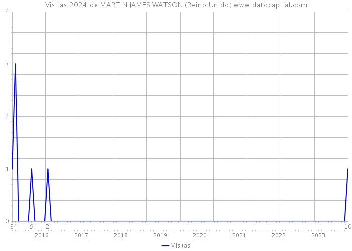 Visitas 2024 de MARTIN JAMES WATSON (Reino Unido) 