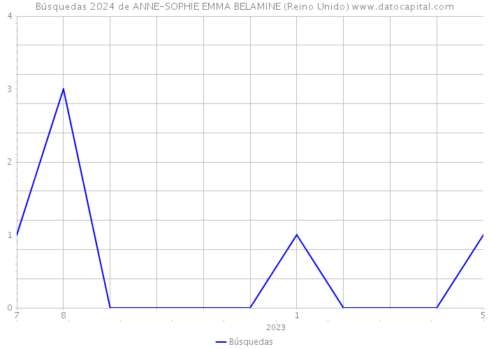 Búsquedas 2024 de ANNE-SOPHIE EMMA BELAMINE (Reino Unido) 