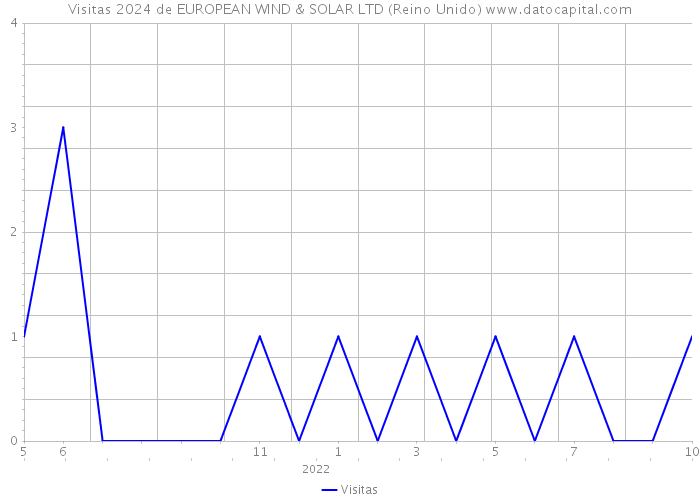 Visitas 2024 de EUROPEAN WIND & SOLAR LTD (Reino Unido) 