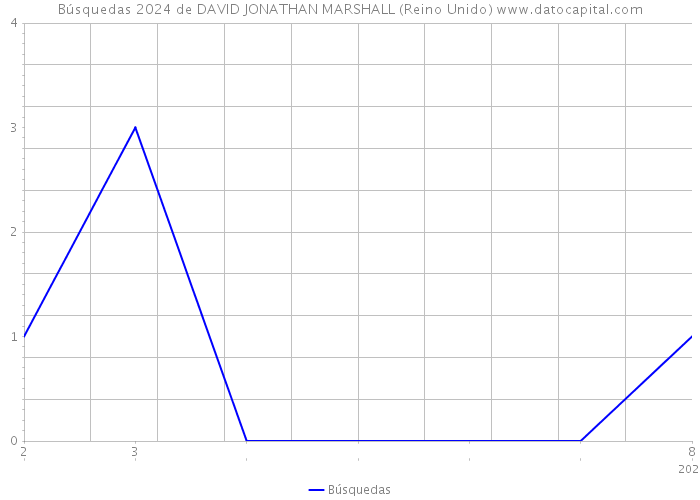 Búsquedas 2024 de DAVID JONATHAN MARSHALL (Reino Unido) 