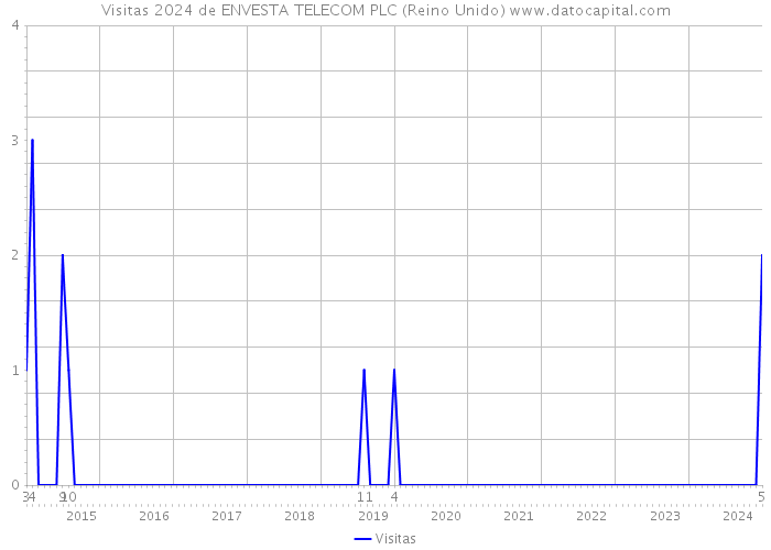 Visitas 2024 de ENVESTA TELECOM PLC (Reino Unido) 