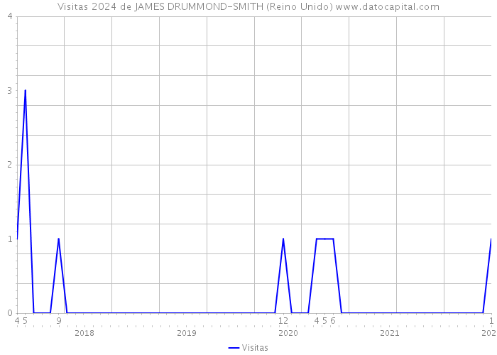 Visitas 2024 de JAMES DRUMMOND-SMITH (Reino Unido) 
