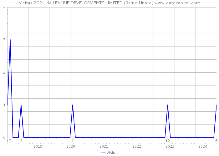 Visitas 2024 de LEANNE DEVELOPMENTS LIMITED (Reino Unido) 