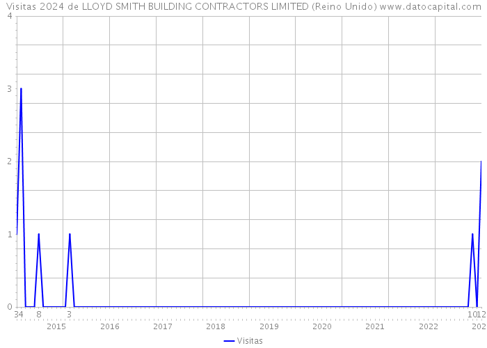 Visitas 2024 de LLOYD SMITH BUILDING CONTRACTORS LIMITED (Reino Unido) 