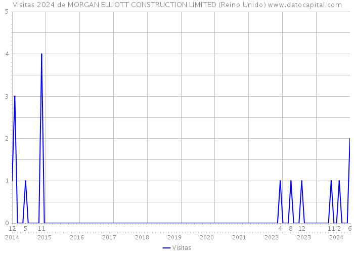 Visitas 2024 de MORGAN ELLIOTT CONSTRUCTION LIMITED (Reino Unido) 