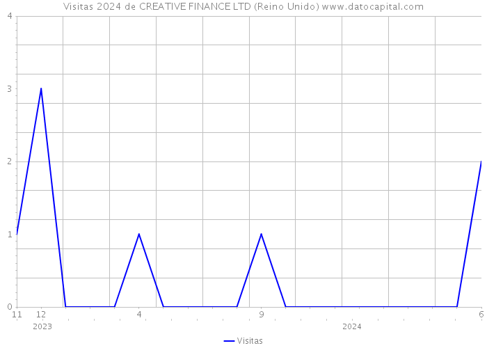 Visitas 2024 de CREATIVE FINANCE LTD (Reino Unido) 