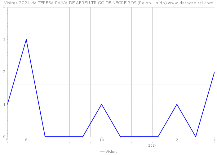 Visitas 2024 de TERESA PAIVA DE ABREU TRIGO DE NEGREIROS (Reino Unido) 