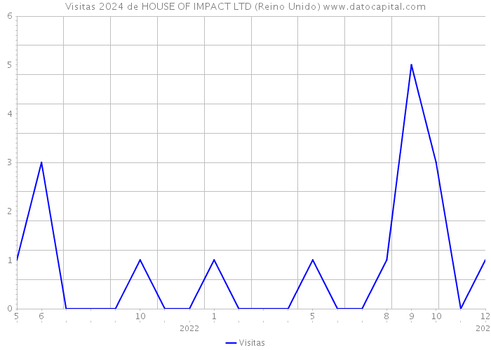 Visitas 2024 de HOUSE OF IMPACT LTD (Reino Unido) 