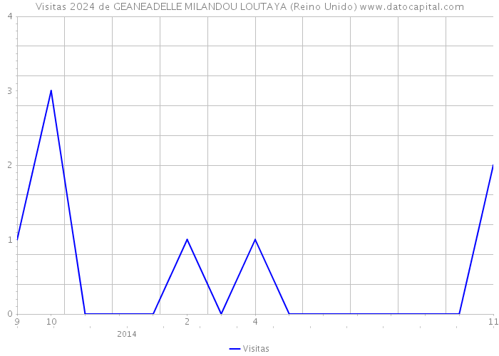 Visitas 2024 de GEANEADELLE MILANDOU LOUTAYA (Reino Unido) 