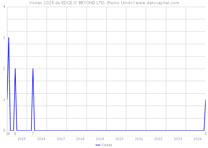 Visitas 2024 de EDGE O' BEYOND LTD. (Reino Unido) 