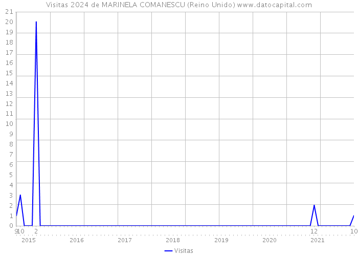 Visitas 2024 de MARINELA COMANESCU (Reino Unido) 