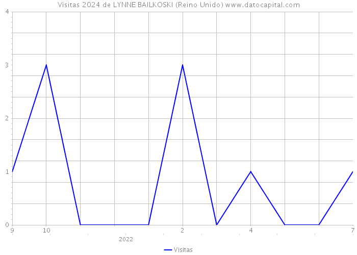Visitas 2024 de LYNNE BAILKOSKI (Reino Unido) 