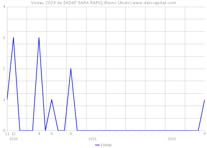 Visitas 2024 de SADAF SARA RAFIQ (Reino Unido) 