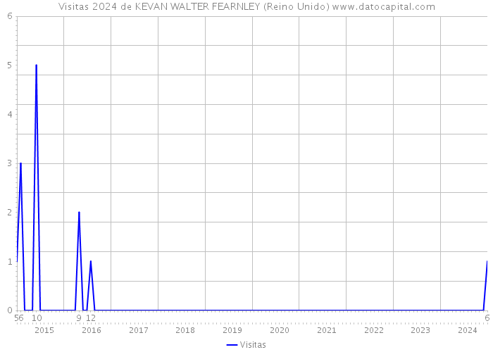 Visitas 2024 de KEVAN WALTER FEARNLEY (Reino Unido) 