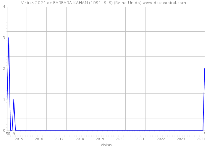 Visitas 2024 de BARBARA KAHAN (1931-6-6) (Reino Unido) 