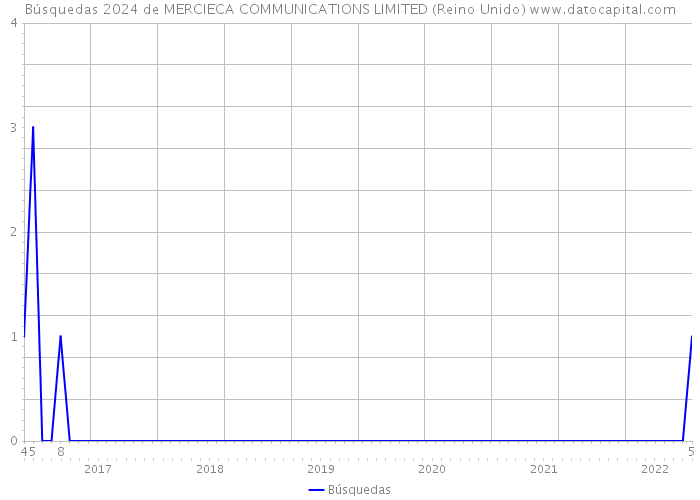 Búsquedas 2024 de MERCIECA COMMUNICATIONS LIMITED (Reino Unido) 