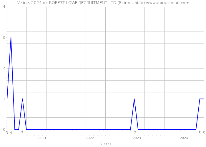 Visitas 2024 de ROBERT LOWE RECRUITMENT LTD (Reino Unido) 