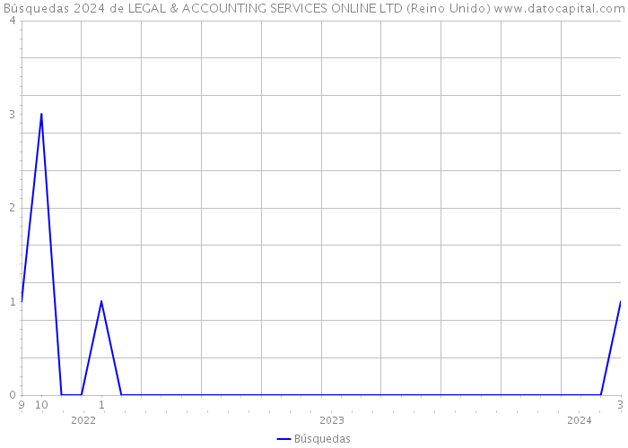 Búsquedas 2024 de LEGAL & ACCOUNTING SERVICES ONLINE LTD (Reino Unido) 