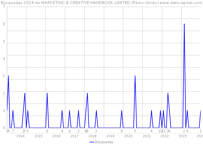 Búsquedas 2024 de MARKETING & CREATIVE HANDBOOK LIMITED (Reino Unido) 