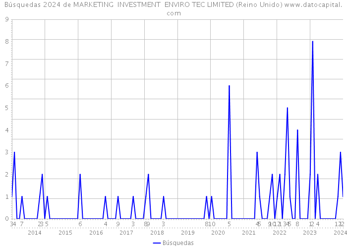 Búsquedas 2024 de MARKETING INVESTMENT ENVIRO TEC LIMITED (Reino Unido) 