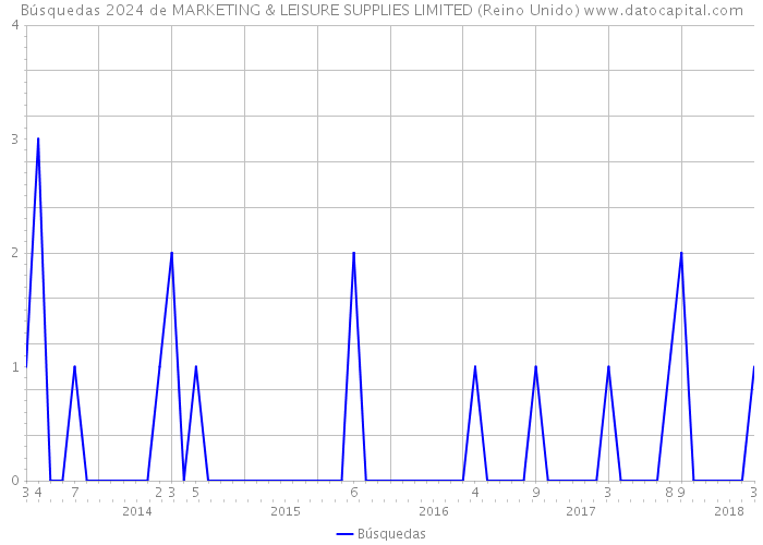 Búsquedas 2024 de MARKETING & LEISURE SUPPLIES LIMITED (Reino Unido) 