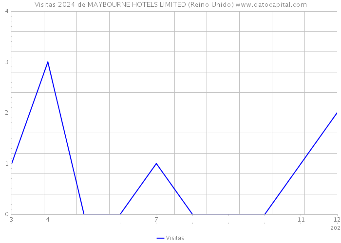 Visitas 2024 de MAYBOURNE HOTELS LIMITED (Reino Unido) 