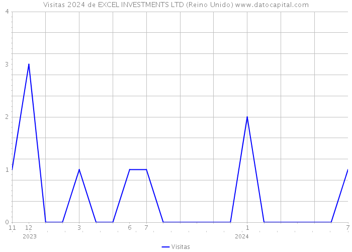 Visitas 2024 de EXCEL INVESTMENTS LTD (Reino Unido) 