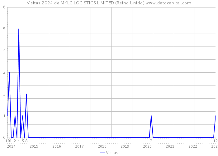 Visitas 2024 de MKLC LOGISTICS LIMITED (Reino Unido) 