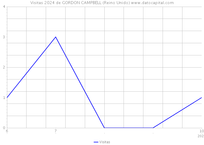 Visitas 2024 de GORDON CAMPBELL (Reino Unido) 