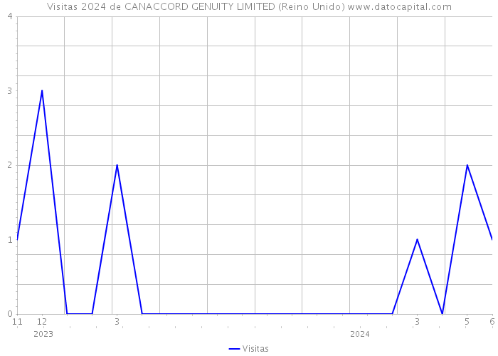 Visitas 2024 de CANACCORD GENUITY LIMITED (Reino Unido) 