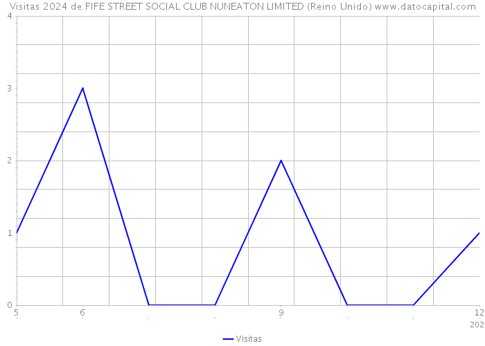 Visitas 2024 de FIFE STREET SOCIAL CLUB NUNEATON LIMITED (Reino Unido) 