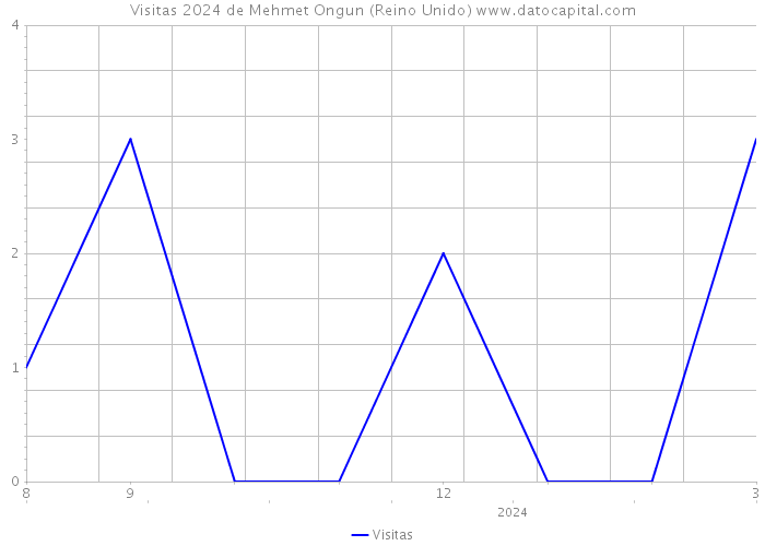 Visitas 2024 de Mehmet Ongun (Reino Unido) 