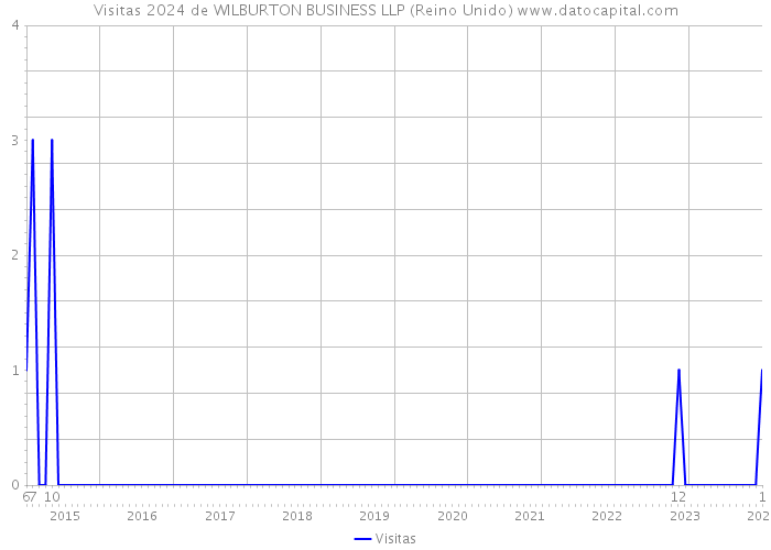 Visitas 2024 de WILBURTON BUSINESS LLP (Reino Unido) 
