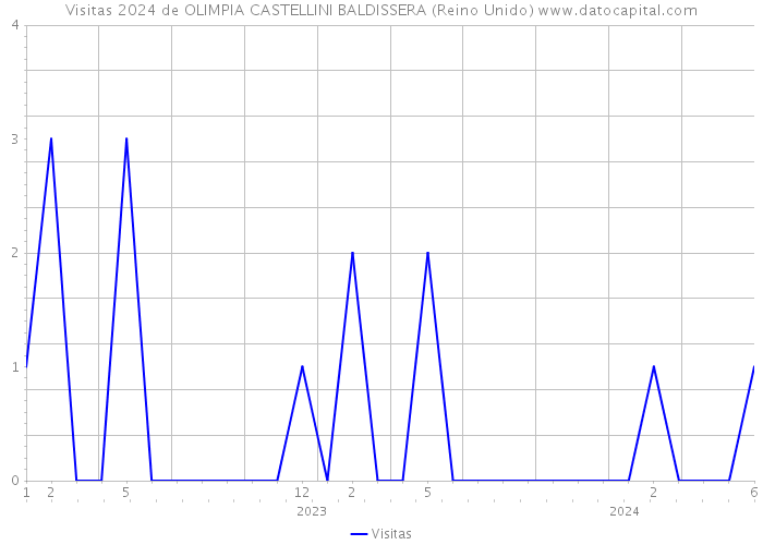 Visitas 2024 de OLIMPIA CASTELLINI BALDISSERA (Reino Unido) 